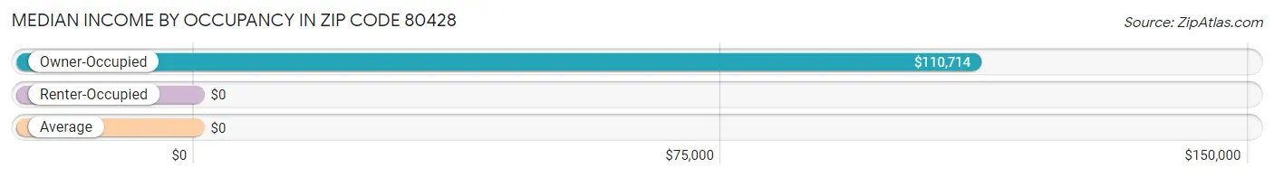 Median Income by Occupancy in Zip Code 80428