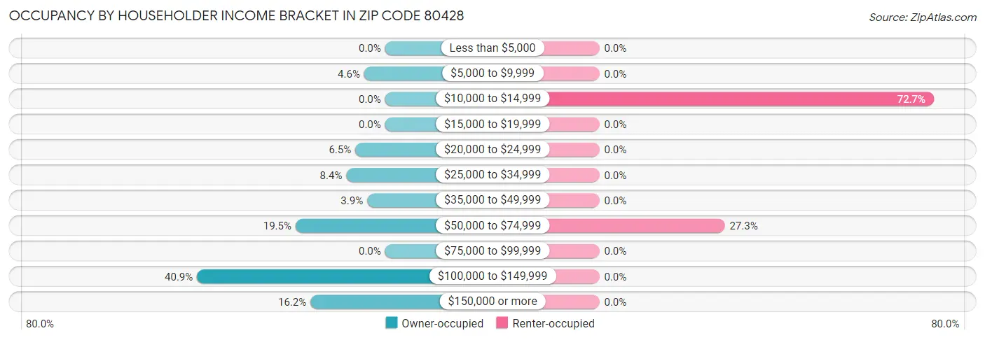 Occupancy by Householder Income Bracket in Zip Code 80428