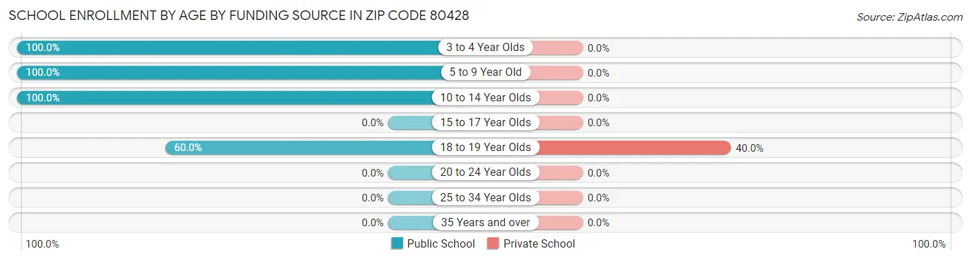 School Enrollment by Age by Funding Source in Zip Code 80428