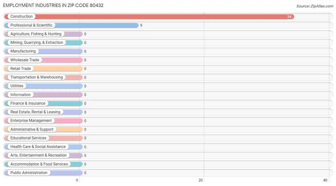 Employment Industries in Zip Code 80432