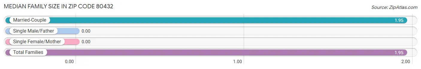 Median Family Size in Zip Code 80432