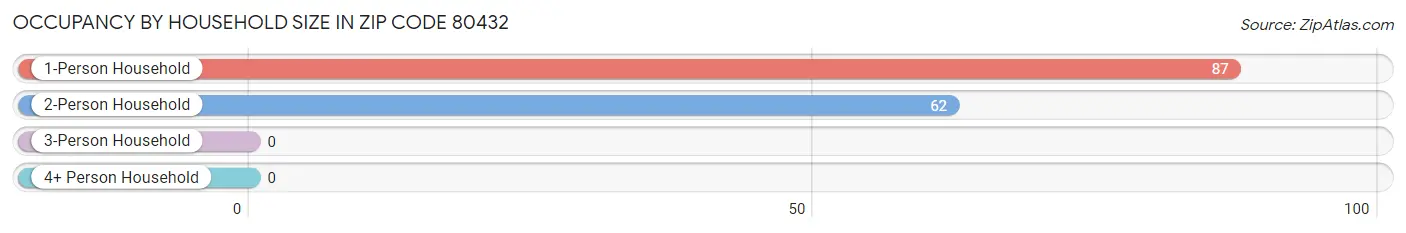 Occupancy by Household Size in Zip Code 80432