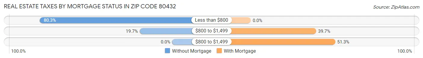 Real Estate Taxes by Mortgage Status in Zip Code 80432