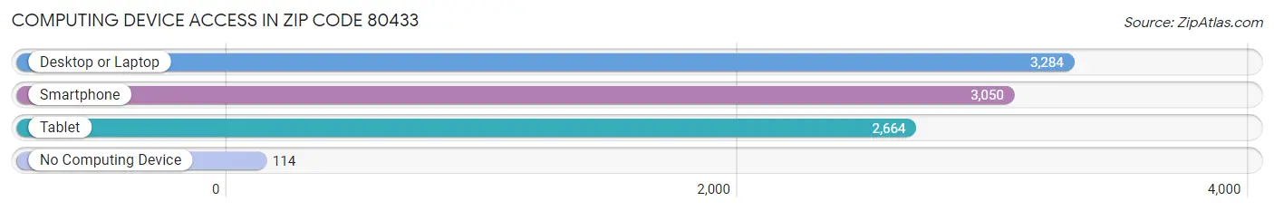 Computing Device Access in Zip Code 80433