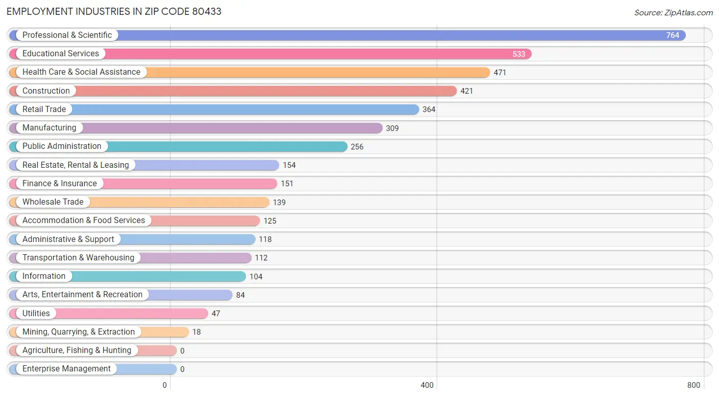 Employment Industries in Zip Code 80433