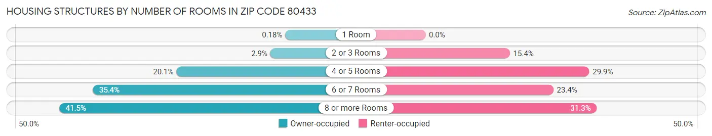Housing Structures by Number of Rooms in Zip Code 80433