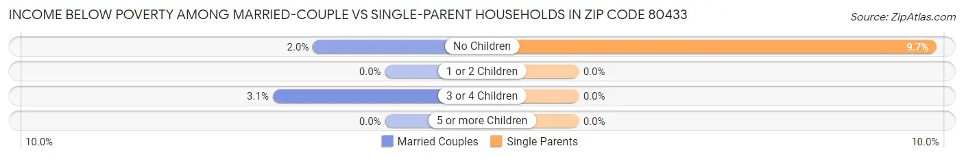 Income Below Poverty Among Married-Couple vs Single-Parent Households in Zip Code 80433