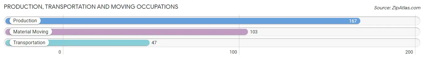 Production, Transportation and Moving Occupations in Zip Code 80433