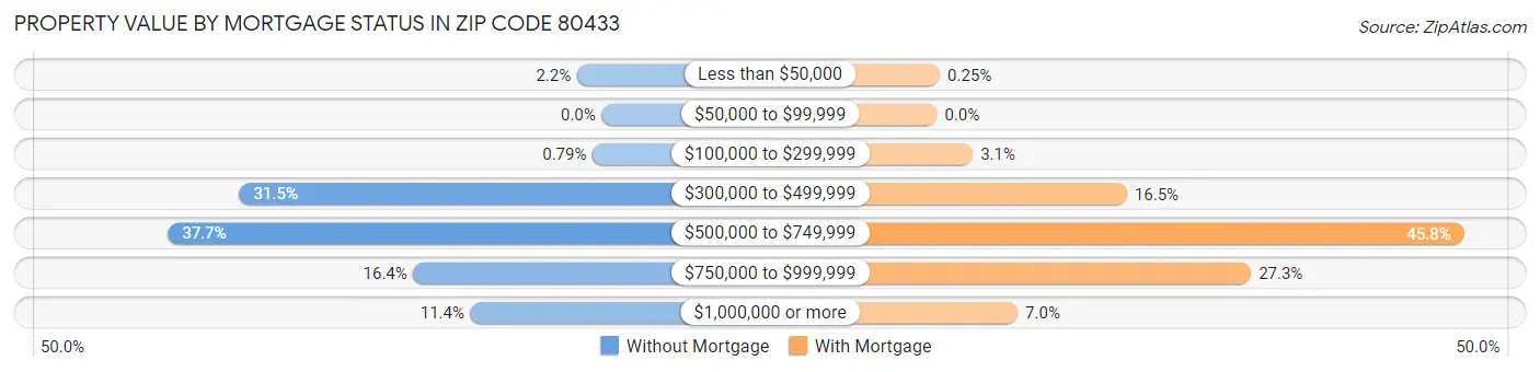 Property Value by Mortgage Status in Zip Code 80433