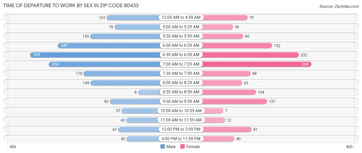 Time of Departure to Work by Sex in Zip Code 80433