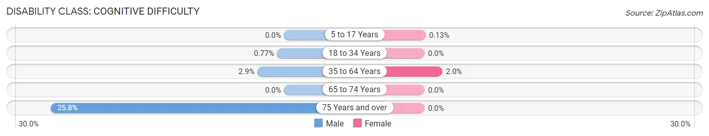 Disability in Zip Code 80435: <span>Cognitive Difficulty</span>