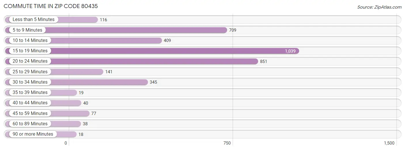 Commute Time in Zip Code 80435