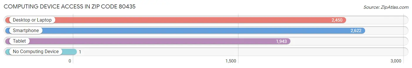 Computing Device Access in Zip Code 80435