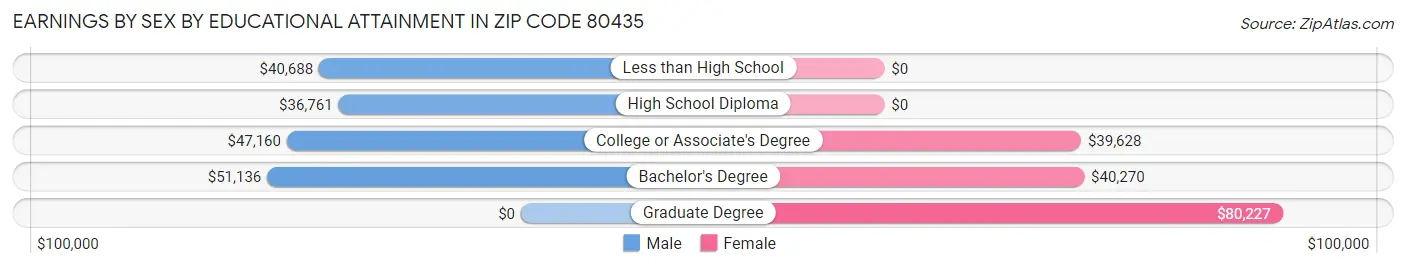 Earnings by Sex by Educational Attainment in Zip Code 80435
