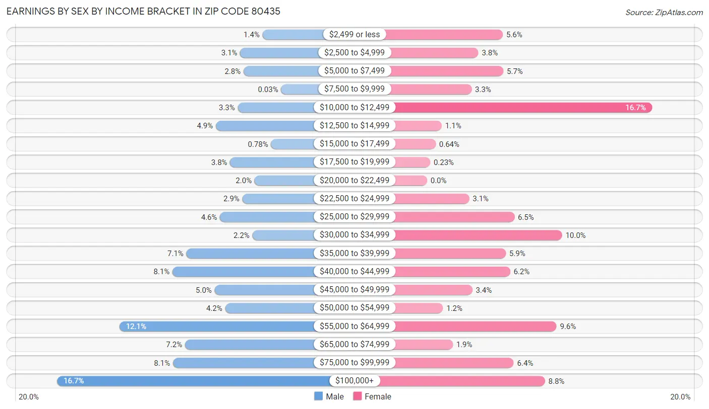 Earnings by Sex by Income Bracket in Zip Code 80435