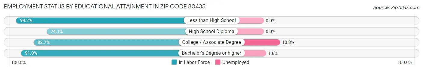 Employment Status by Educational Attainment in Zip Code 80435