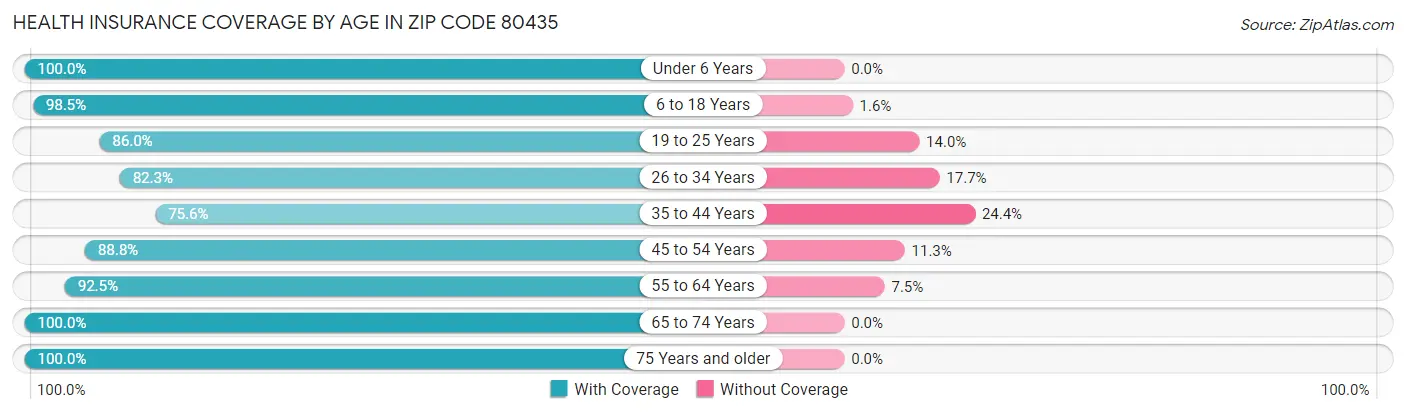 Health Insurance Coverage by Age in Zip Code 80435