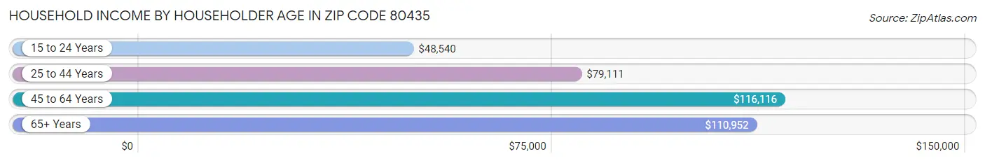 Household Income by Householder Age in Zip Code 80435