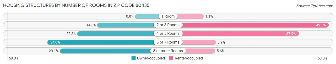 Housing Structures by Number of Rooms in Zip Code 80435