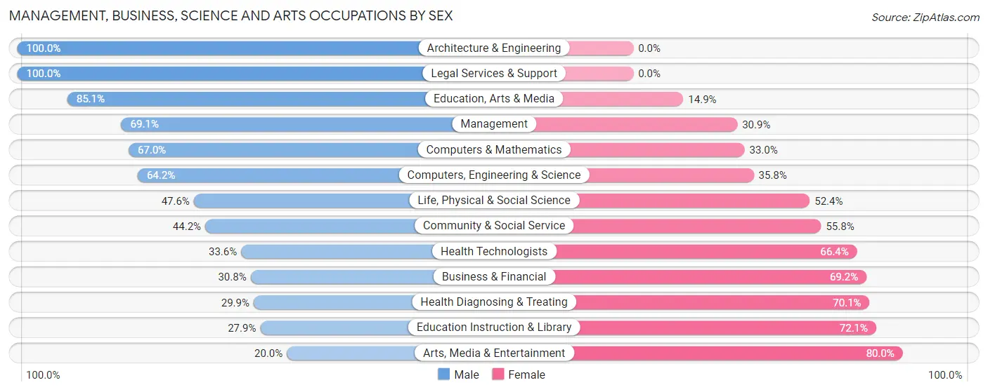 Management, Business, Science and Arts Occupations by Sex in Zip Code 80435