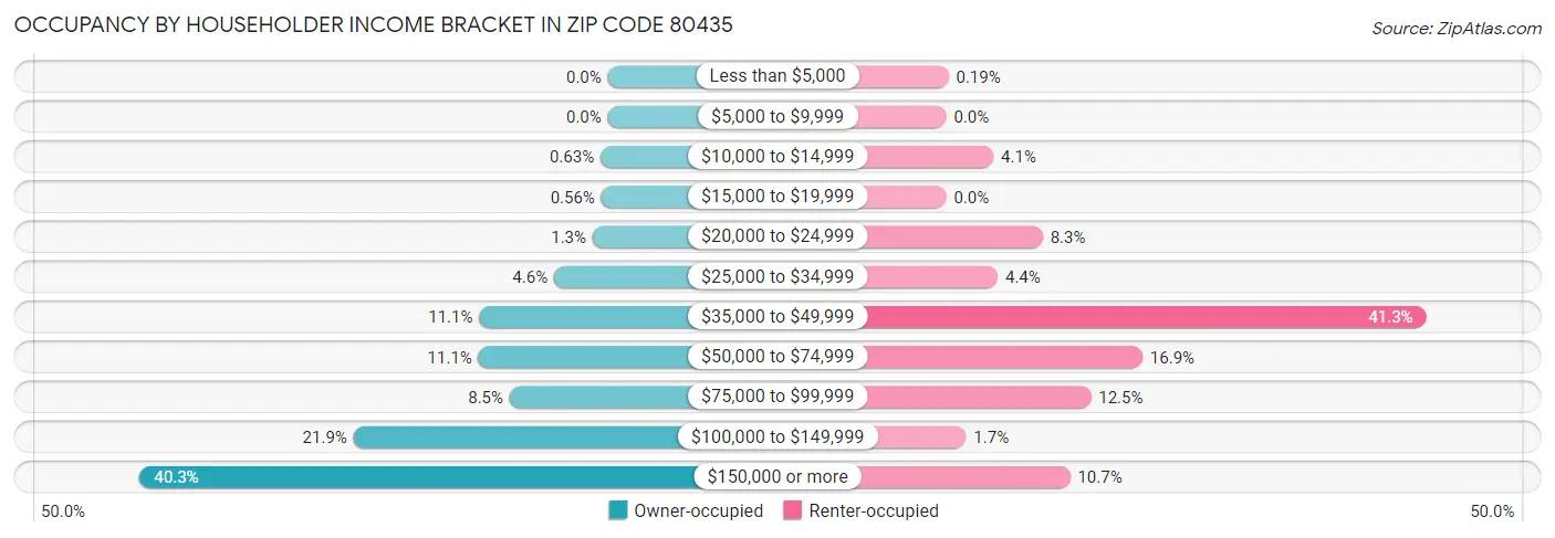 Occupancy by Householder Income Bracket in Zip Code 80435