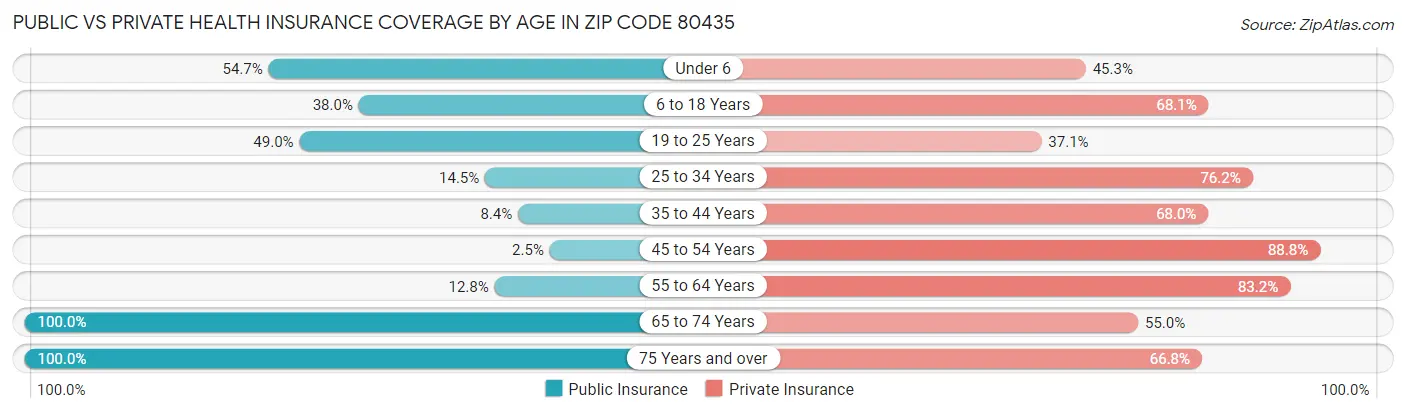 Public vs Private Health Insurance Coverage by Age in Zip Code 80435
