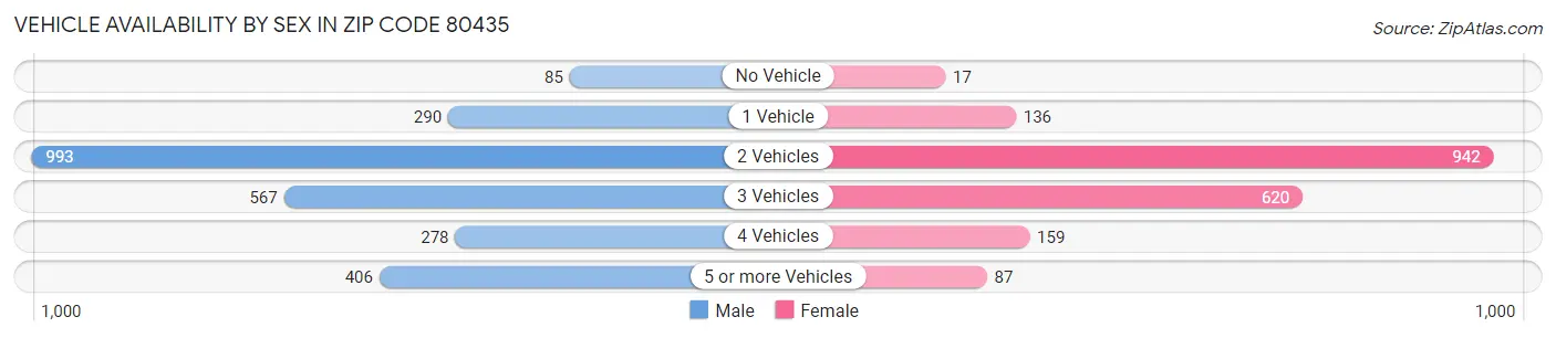 Vehicle Availability by Sex in Zip Code 80435