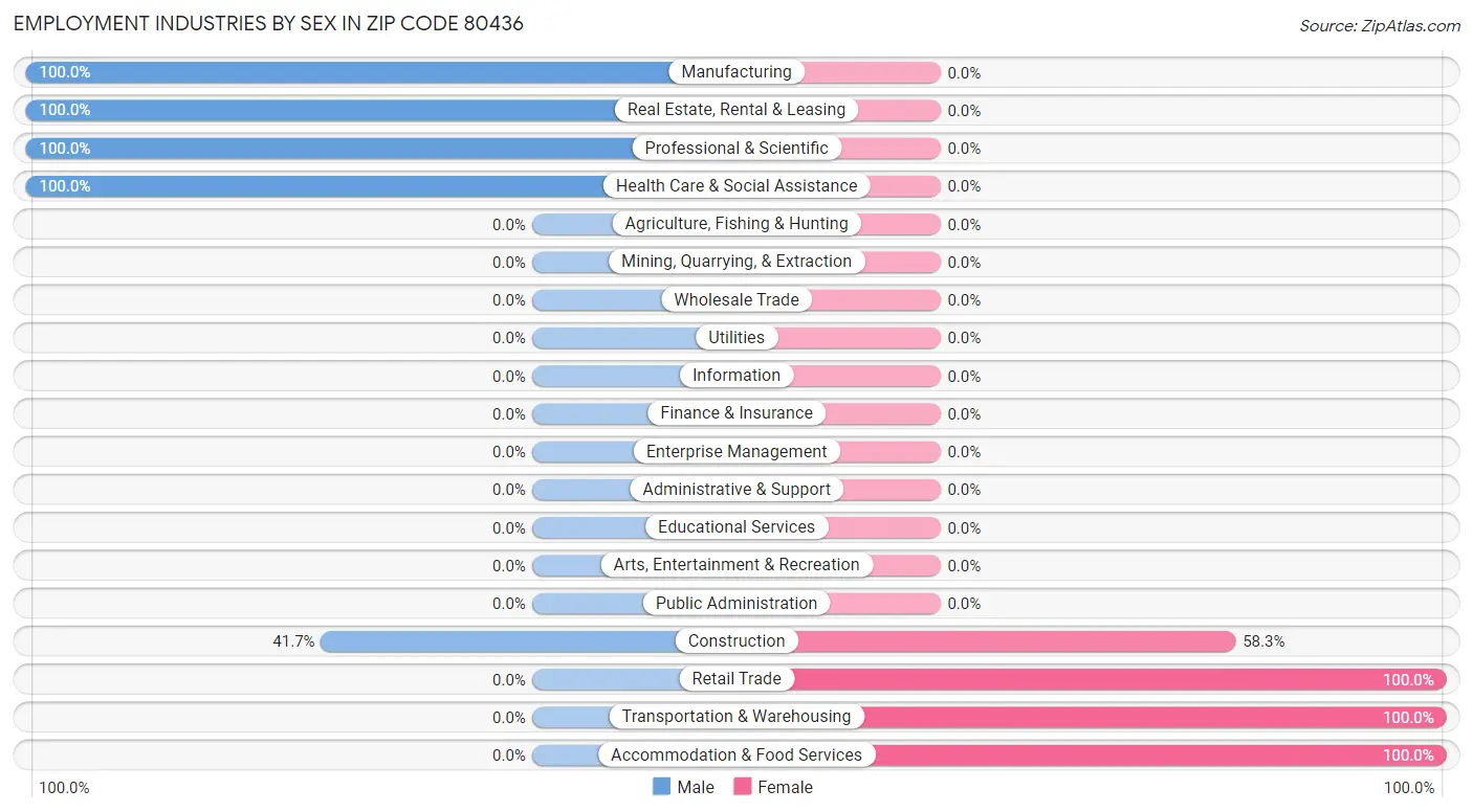 Employment Industries by Sex in Zip Code 80436