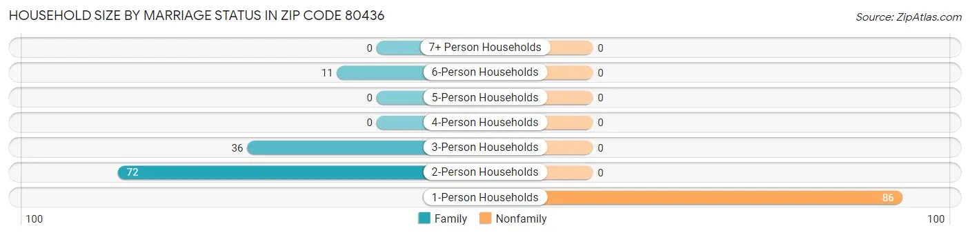 Household Size by Marriage Status in Zip Code 80436
