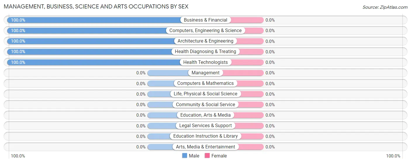 Management, Business, Science and Arts Occupations by Sex in Zip Code 80436