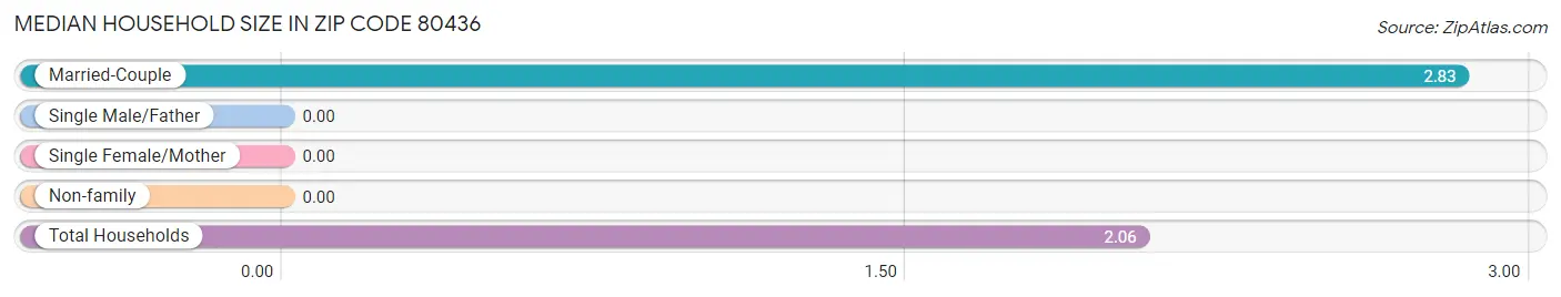 Median Household Size in Zip Code 80436