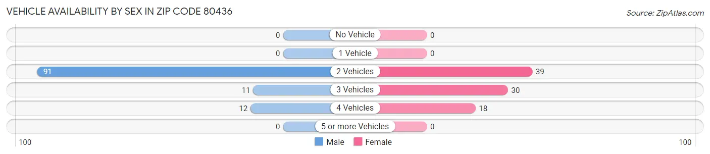 Vehicle Availability by Sex in Zip Code 80436