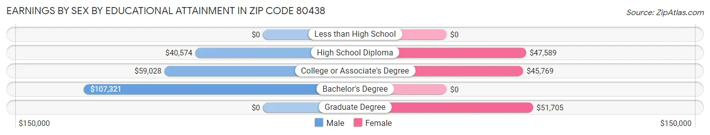 Earnings by Sex by Educational Attainment in Zip Code 80438