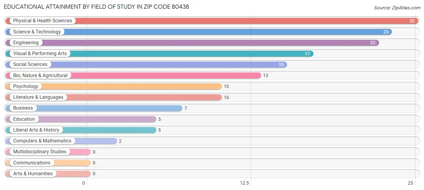 Educational Attainment by Field of Study in Zip Code 80438
