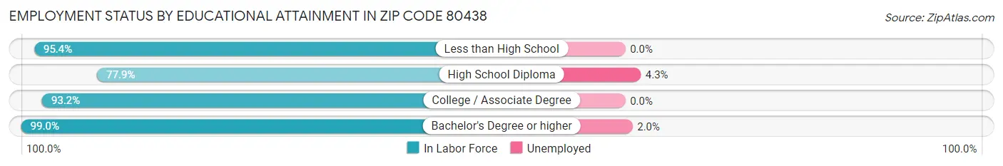 Employment Status by Educational Attainment in Zip Code 80438