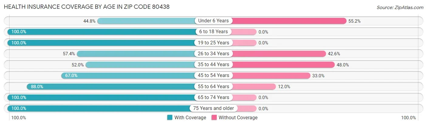 Health Insurance Coverage by Age in Zip Code 80438