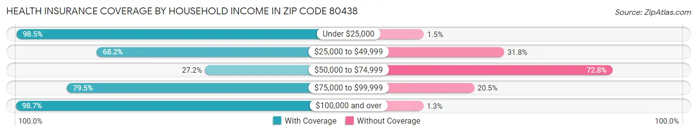 Health Insurance Coverage by Household Income in Zip Code 80438