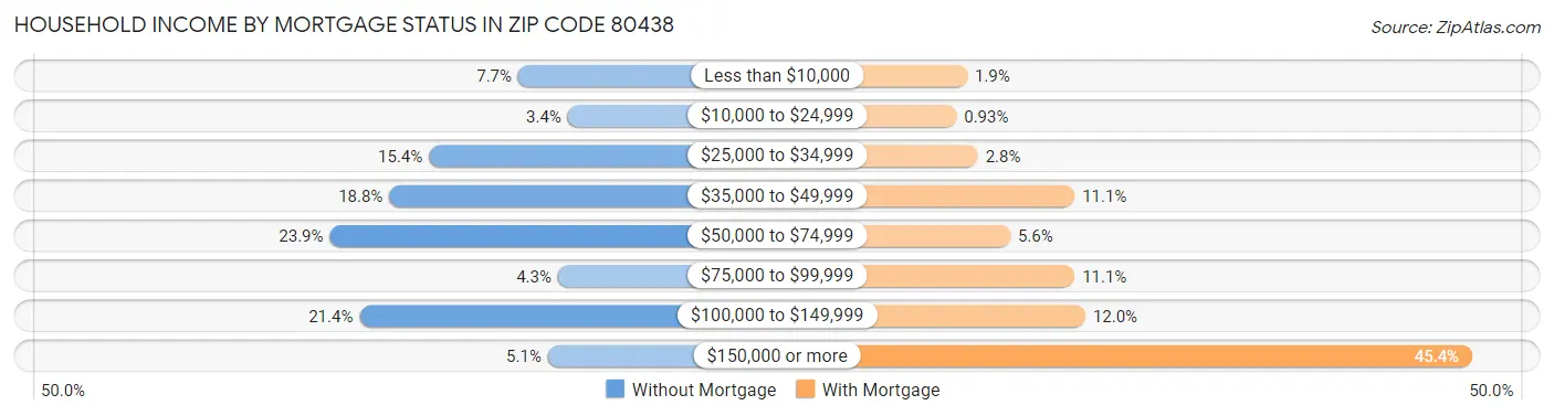 Household Income by Mortgage Status in Zip Code 80438