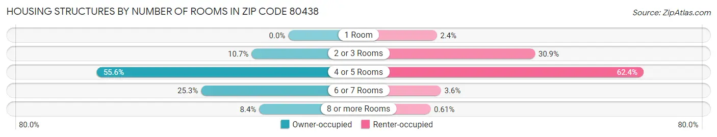 Housing Structures by Number of Rooms in Zip Code 80438
