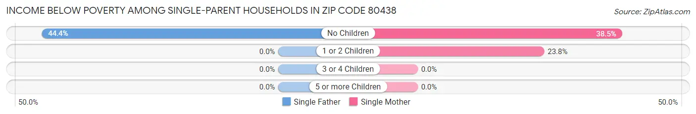 Income Below Poverty Among Single-Parent Households in Zip Code 80438