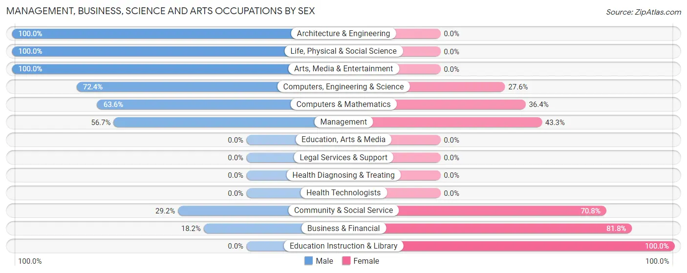 Management, Business, Science and Arts Occupations by Sex in Zip Code 80438