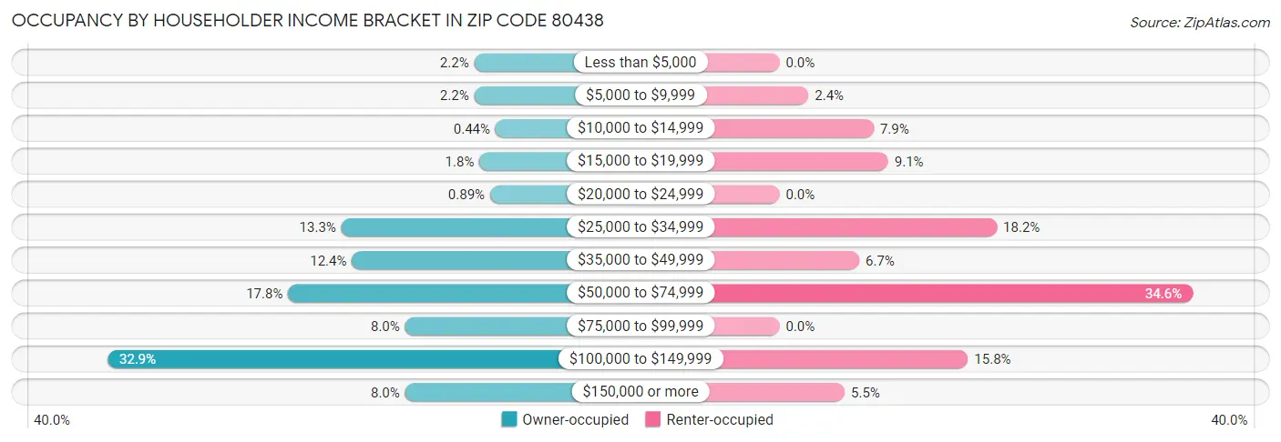 Occupancy by Householder Income Bracket in Zip Code 80438