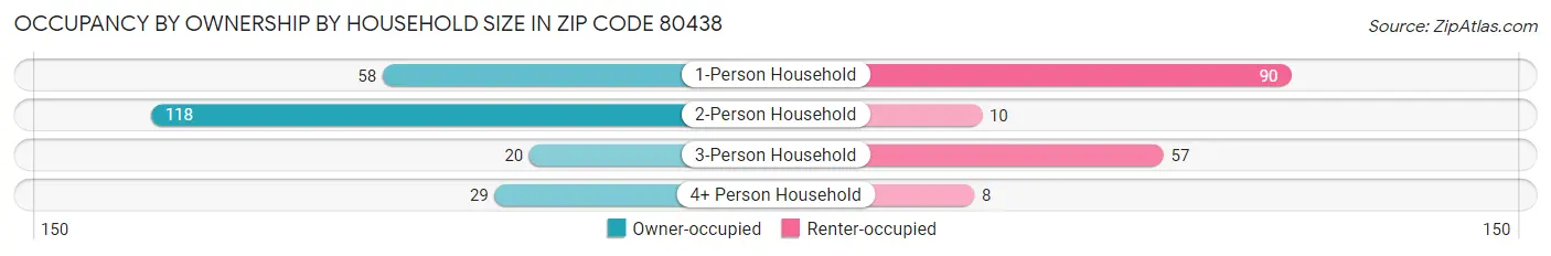 Occupancy by Ownership by Household Size in Zip Code 80438