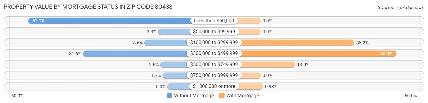 Property Value by Mortgage Status in Zip Code 80438