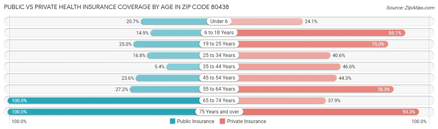 Public vs Private Health Insurance Coverage by Age in Zip Code 80438