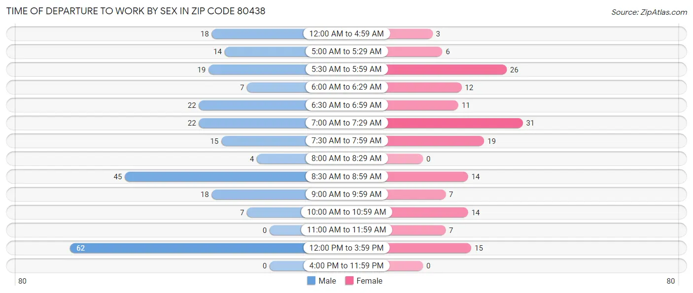 Time of Departure to Work by Sex in Zip Code 80438