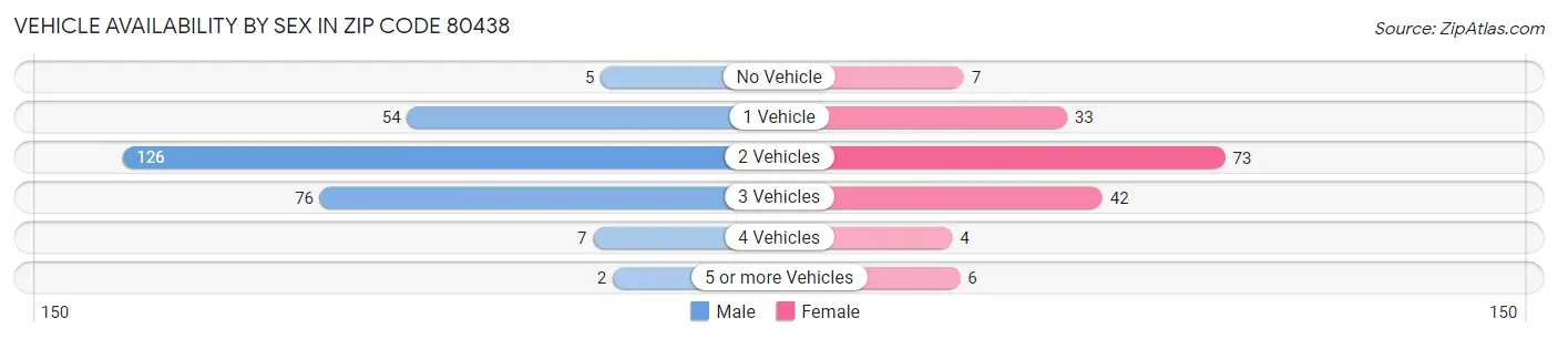 Vehicle Availability by Sex in Zip Code 80438