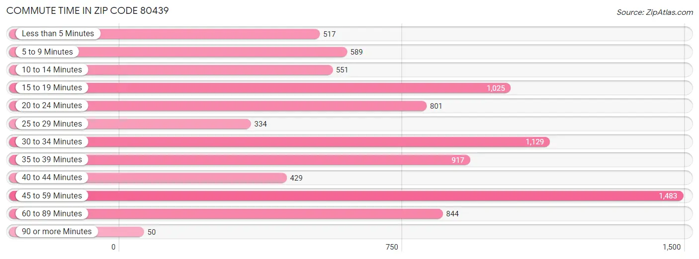 Commute Time in Zip Code 80439