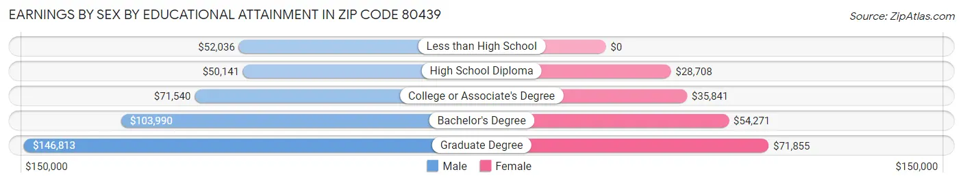 Earnings by Sex by Educational Attainment in Zip Code 80439