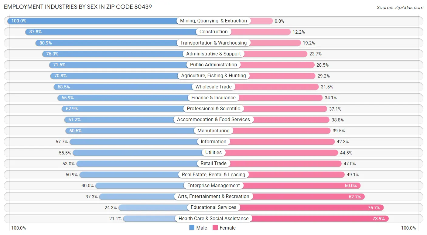 Employment Industries by Sex in Zip Code 80439